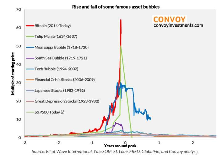 Bitcoin comparison bubbles